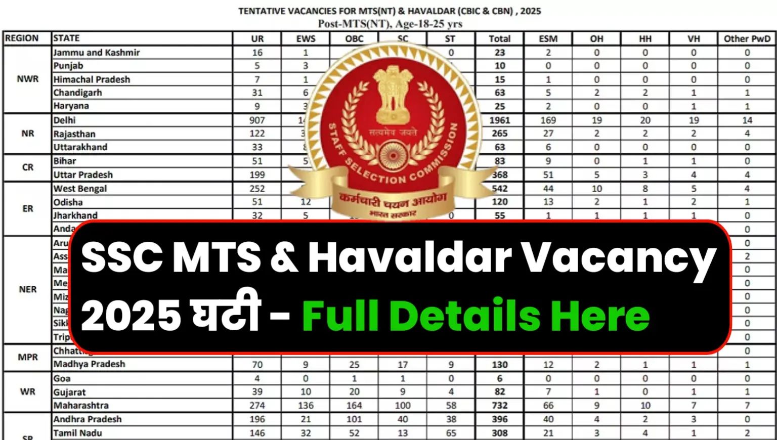 SSC MTS Vacancy 2025